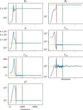  Evolution des estimations des sept paramètres d’un modèle de croissance au cours des itérations de l’algorithme en étude de simulation 